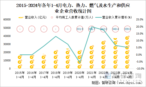 2015-2024年各年1-4月电力、热力、燃气及水生产和供应业企业营收统计图