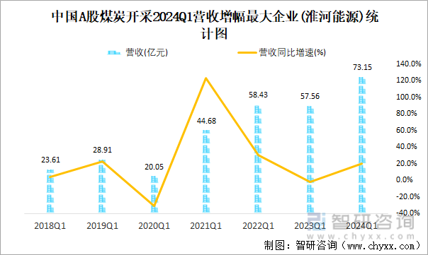 中国A股煤炭开采2024Q1营收增幅最大企业(淮河能源)统计图