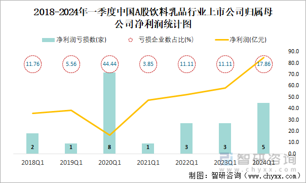 2018-2024年一季度中国A股饮料乳品行业上市公司归属母公司净利润统计图