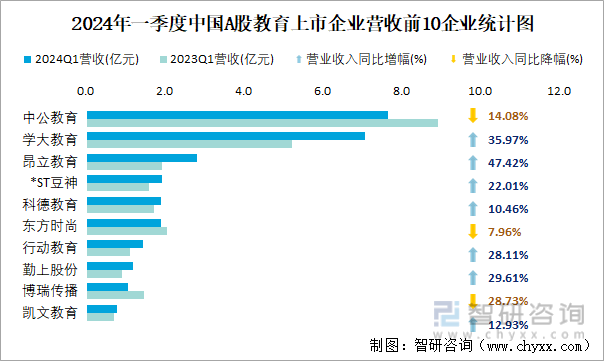 2024年一季度中国A股教育上市企业营收前10企业统计图