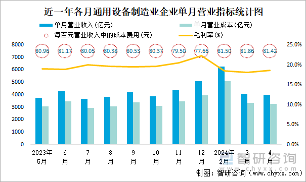 近一年各月通用设备制造业企业单月营业指标统计图