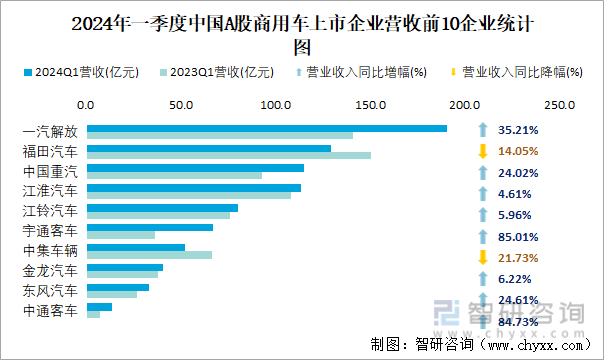 2024年一季度中国A股商用车上市企业营收前10企业统计图