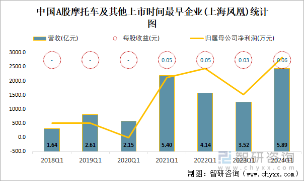 中国A股摩托车及其他上市时间最早企业(上海凤凰)统计图