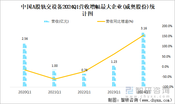 中国A股轨交设备2024Q1营收增幅最大企业(威奥股份)统计图