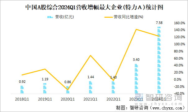 中国A股综合2024Q1营收增幅最大企业(特力Ａ)统计图