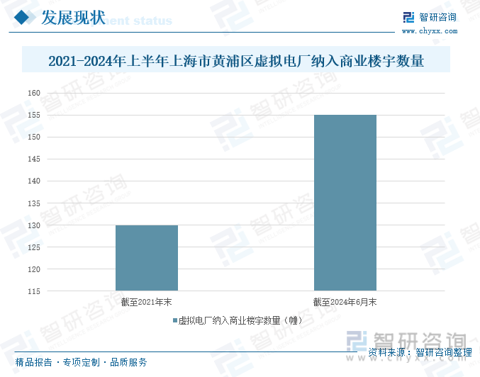 2021-2024年上半年上海市黄浦区虚拟电厂纳入商业楼宇数量
