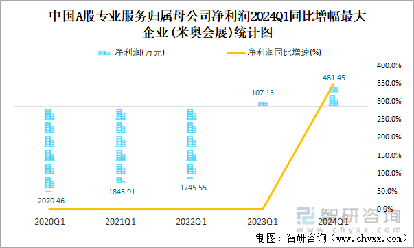 中国A股专业服务归属母公司净利润2024Q1同比增幅最大企业(米奥会展)统计图