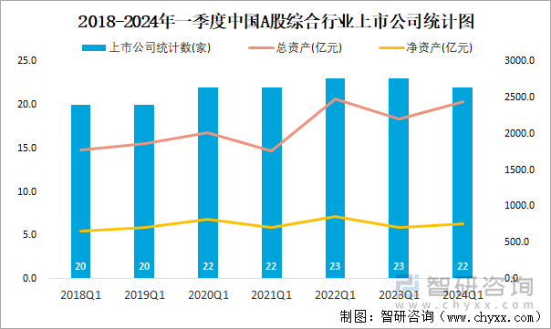 2018-2024年一季度中国A股综合行业上市公司统计图