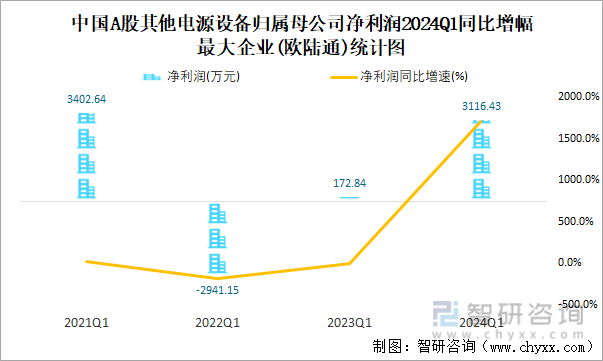 中国A股其他电源设备归属母公司净利润2024Q1同比增幅最大企业(欧陆通)统计图