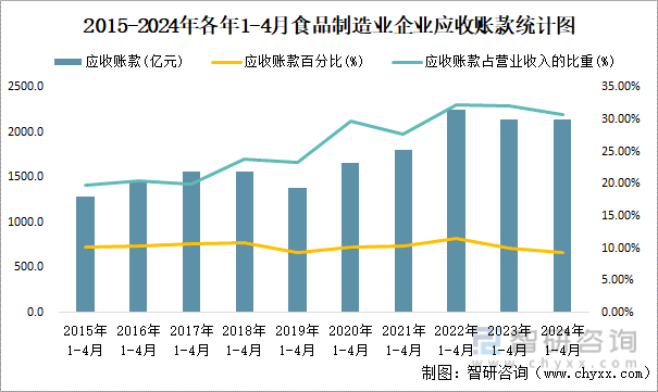 2015-2024年各年1-4月食品制造业企业应收账款统计图