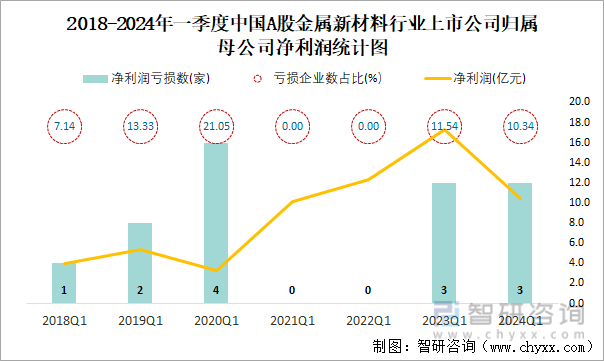 2018-2024年一季度中国A股金属新材料行业上市公司归属母公司净利润统计图