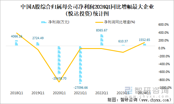 中国A股综合归属母公司净利润2024Q1同比增幅最大企业(悦达投资)统计图