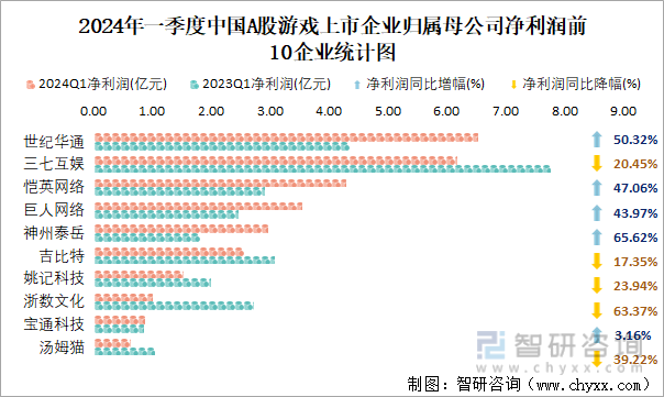 2024年一季度中国A股游戏上市企业归属母公司净利润前10企业统计图
