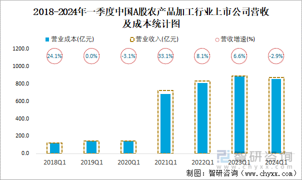 2018-2024年一季度中国A股农产品加工行业上市公司营收及成本统计图