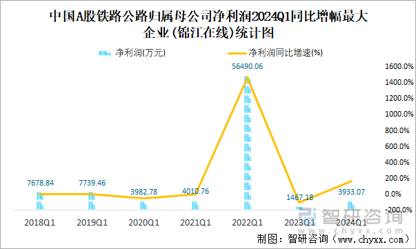 中国A股铁路公路归属母公司净利润2024Q1同比增幅最大企业(锦江在线)统计图