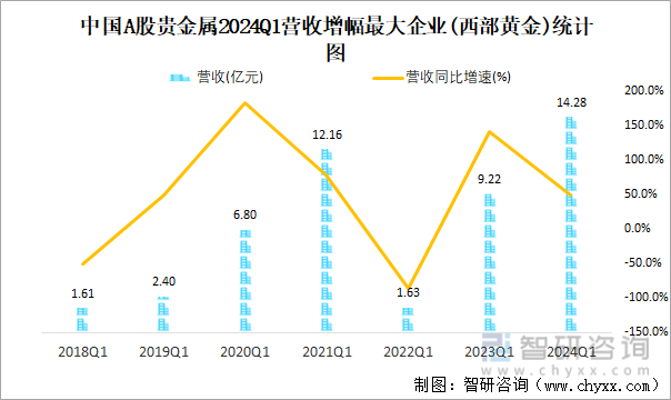 中国A股贵金属2024Q1营收增幅最大企业(西部黄金)统计图