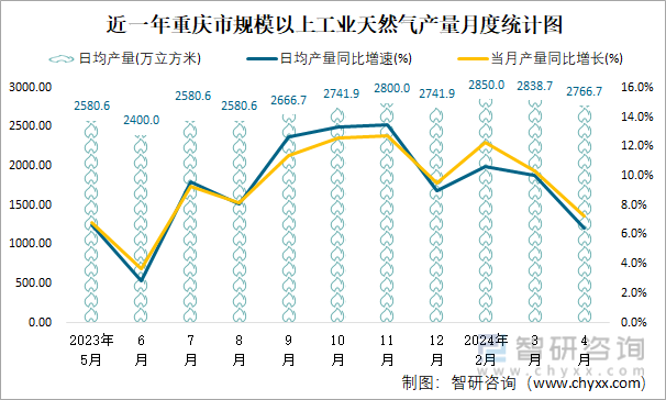 近一年重庆市规模以上工业原油加工量月度走势统计图