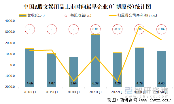 中国A股文娱用品上市时间最早企业(广博股份)统计图