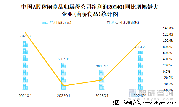 中国A股休闲食品归属母公司净利润2024Q1同比增幅最大企业(南侨食品)统计图