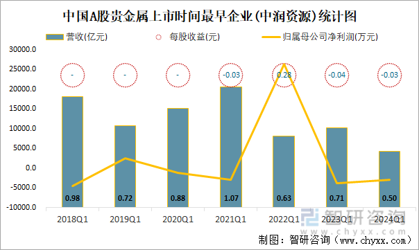 中国A股贵金属上市时间最早企业(中润资源)统计图