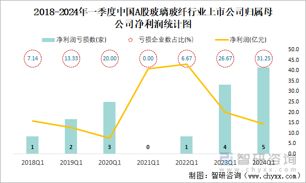 2018-2024年一季度中国A股玻璃玻纤行业上市公司归属母公司净利润统计图