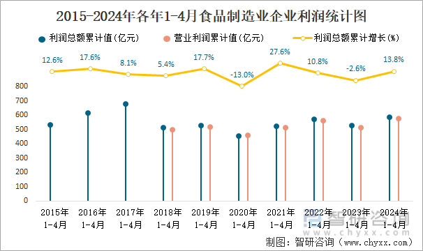 2015-2024年各年1-4月食品制造业企业利润统计图