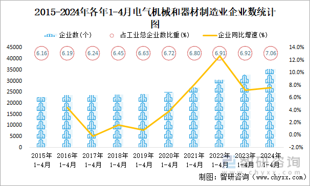 2015-2024年各年1-4月电气机械和器材制造业企业数统计图
