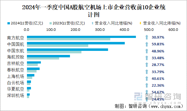 2024年一季度中国A股航空机场上市企业营收前10企业统计图