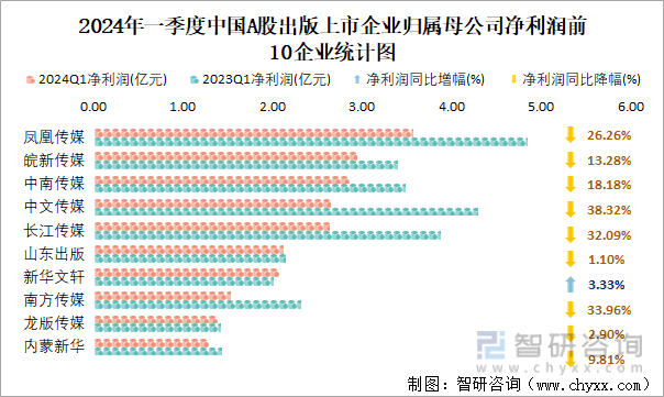 2024年一季度中国A股出版上市企业归属母公司净利润前10企业统计图