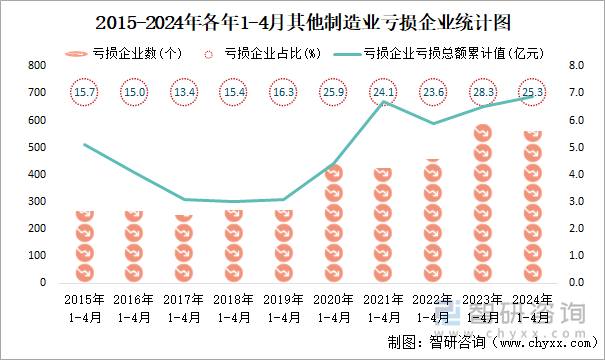 2015-2024年各年1-4月其他制造业工业亏损企业统计图