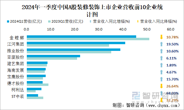 2024年一季度中国A股装修装饰上市企业营收前10企业统计图