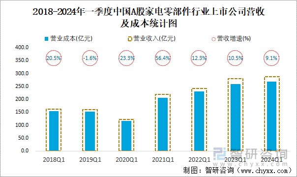 2018-2024年一季度中国A股家电零部件行业上市公司营收及成本统计图