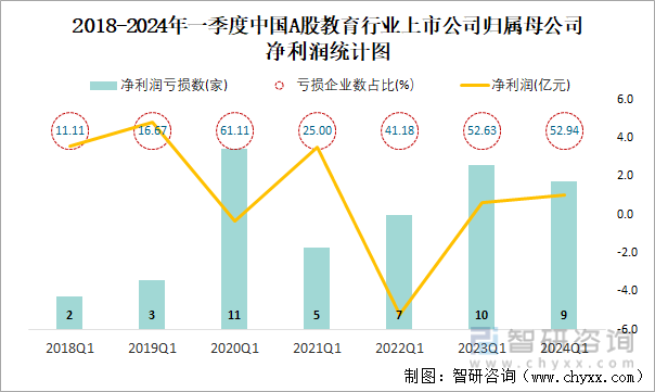 2018-2024年一季度中国A股教育行业上市公司归属母公司净利润统计图