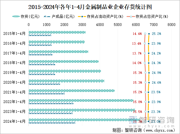 2015-2024年各年1-4月金属制品业企业存货统计图