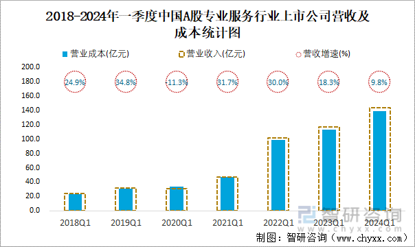2018-2024年一季度中国A股专业服务行业上市公司营收及成本统计图