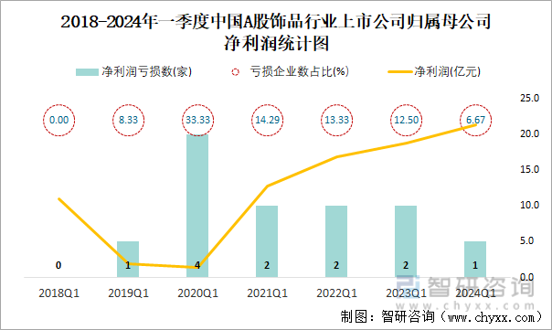 2018-2024年一季度中国A股饰品行业上市公司归属母公司净利润统计图