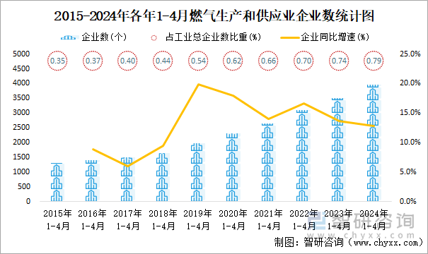 2015-2024年各年1-4月燃气生产和供应业企业数统计图