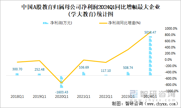 中国A股教育归属母公司净利润2024Q1同比增幅最大企业(学大教育)统计图