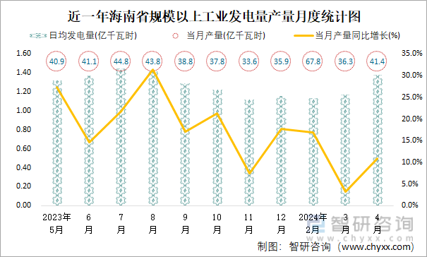 近一年海南省规模以上工业发电量产量月度统计图