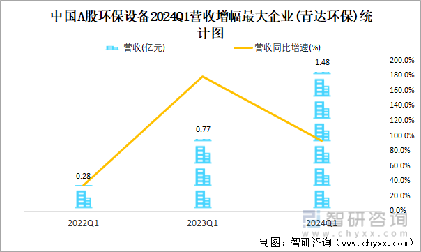 中国A股环保设备2024Q1营收增幅最大企业(青达环保)统计图