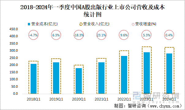 2018-2024年一季度中国A股出版行业上市公司营收及成本统计图