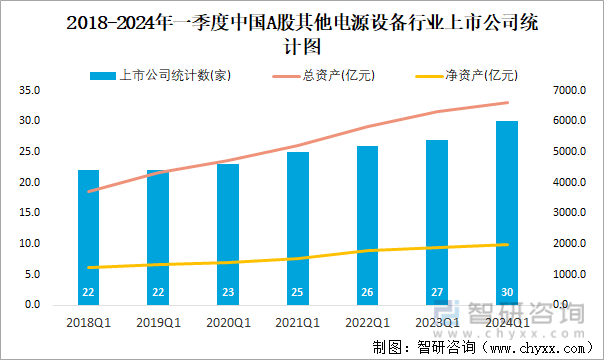2018-2024年一季度中国A股其他电源设备行业上市公司统计图