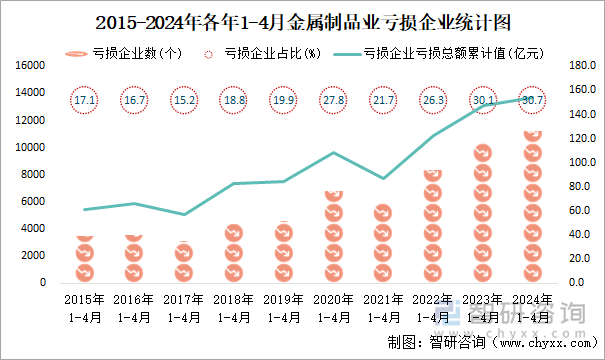 2015-2024年各年1-4月金属制品业工业亏损企业统计图