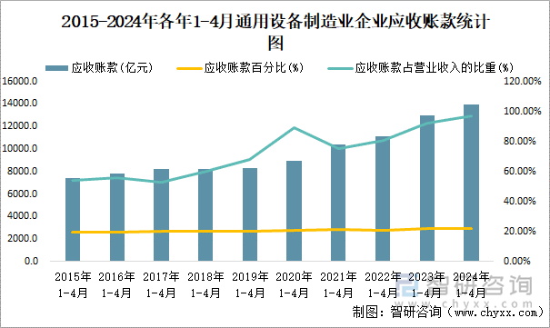 2015-2024年各年1-4月通用设备制造业企业应收账款统计图