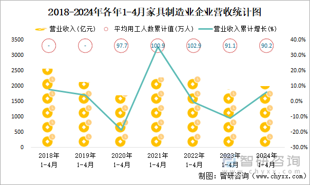 2018-2024年各年1-4月家具制造业企业营收统计图