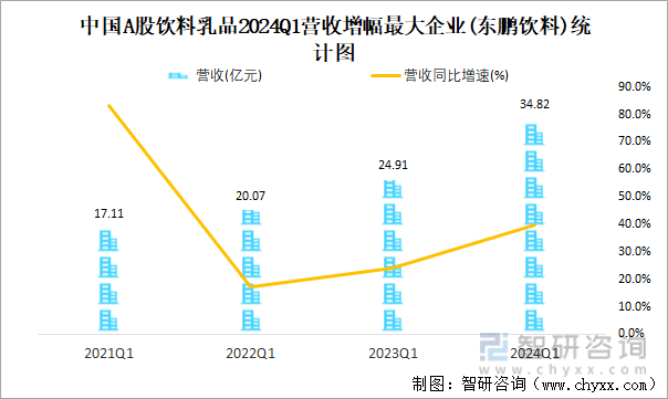 中国A股饮料乳品2024Q1营收增幅最大企业(东鹏饮料)统计图