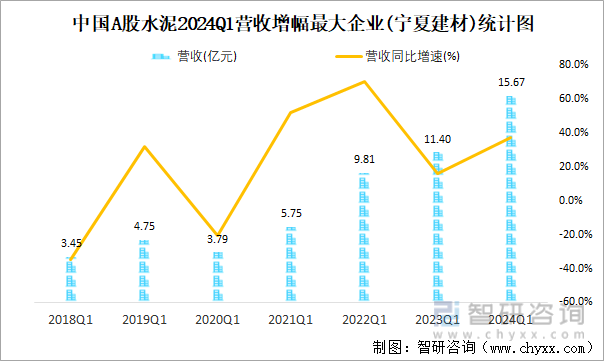 中国A股水泥2024Q1营收增幅最大企业(宁夏建材)统计图