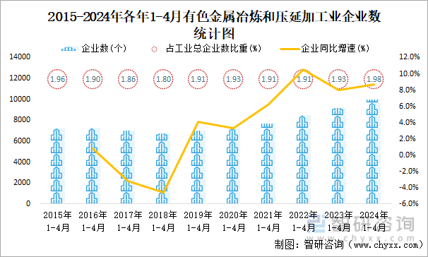 2015-2024年各年1-4月有色金属冶炼和压延加工业企业数统计图