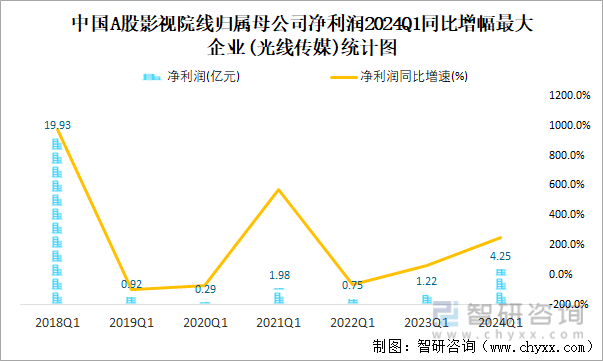 中国A股影视院线归属母公司净利润2024Q1同比增幅最大企业(光线传媒)统计图