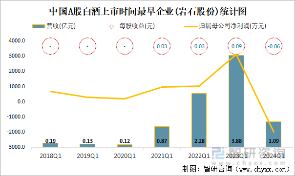 中国A股白酒上市时间最早企业(岩石股份)统计图